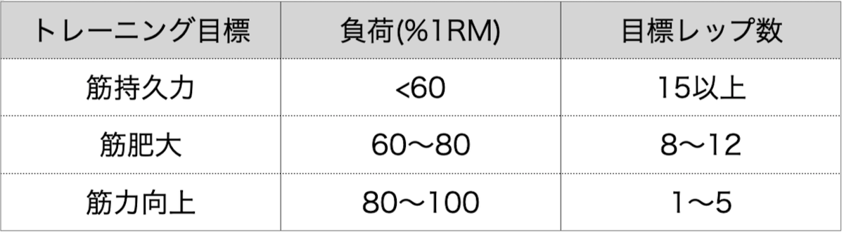 1RMに対する負荷とレップ数の関係
